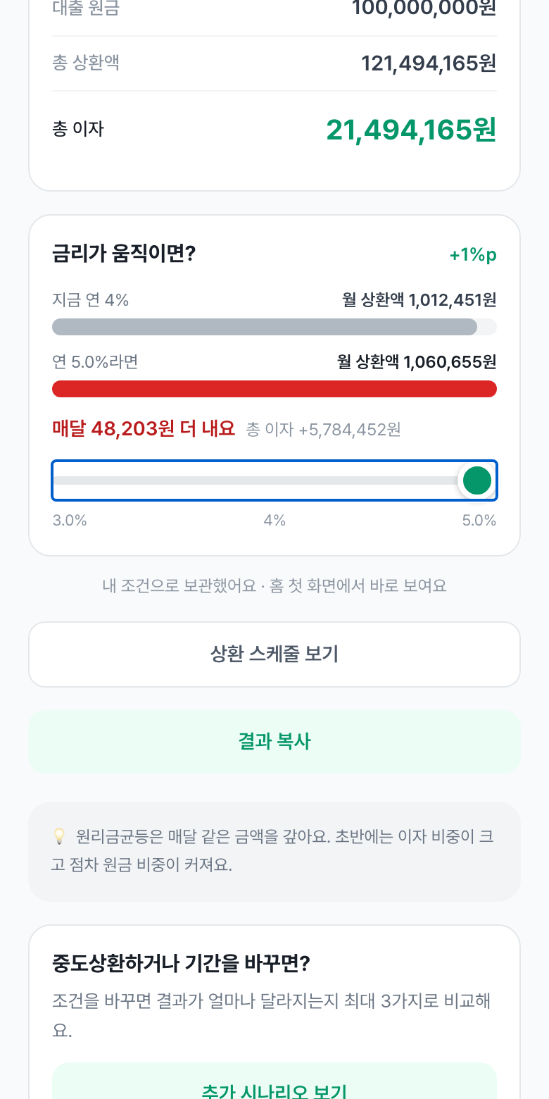 금리가 움직이면 카드. 연 4%와 연 5.0%의 월 상환액을 막대로 비교하고 매달 48,203원 더 낸다고 알려 준다