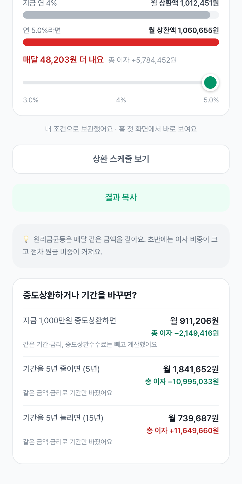 중도상환하거나 기간을 바꾸면 카드. 1,000만원 중도상환, 기간 5년 단축 등의 월 상환액과 총 이자 차이가 보인다