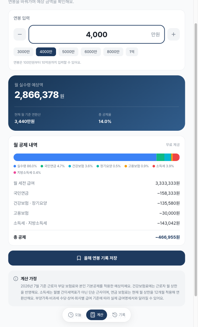 연봉 계산기 계산 화면. 연봉 4,000만원 기준 월 실수령 예상액과 색으로 나뉜 공제 막대, 항목별 공제 금액, 계산 가정 문구가 보인다