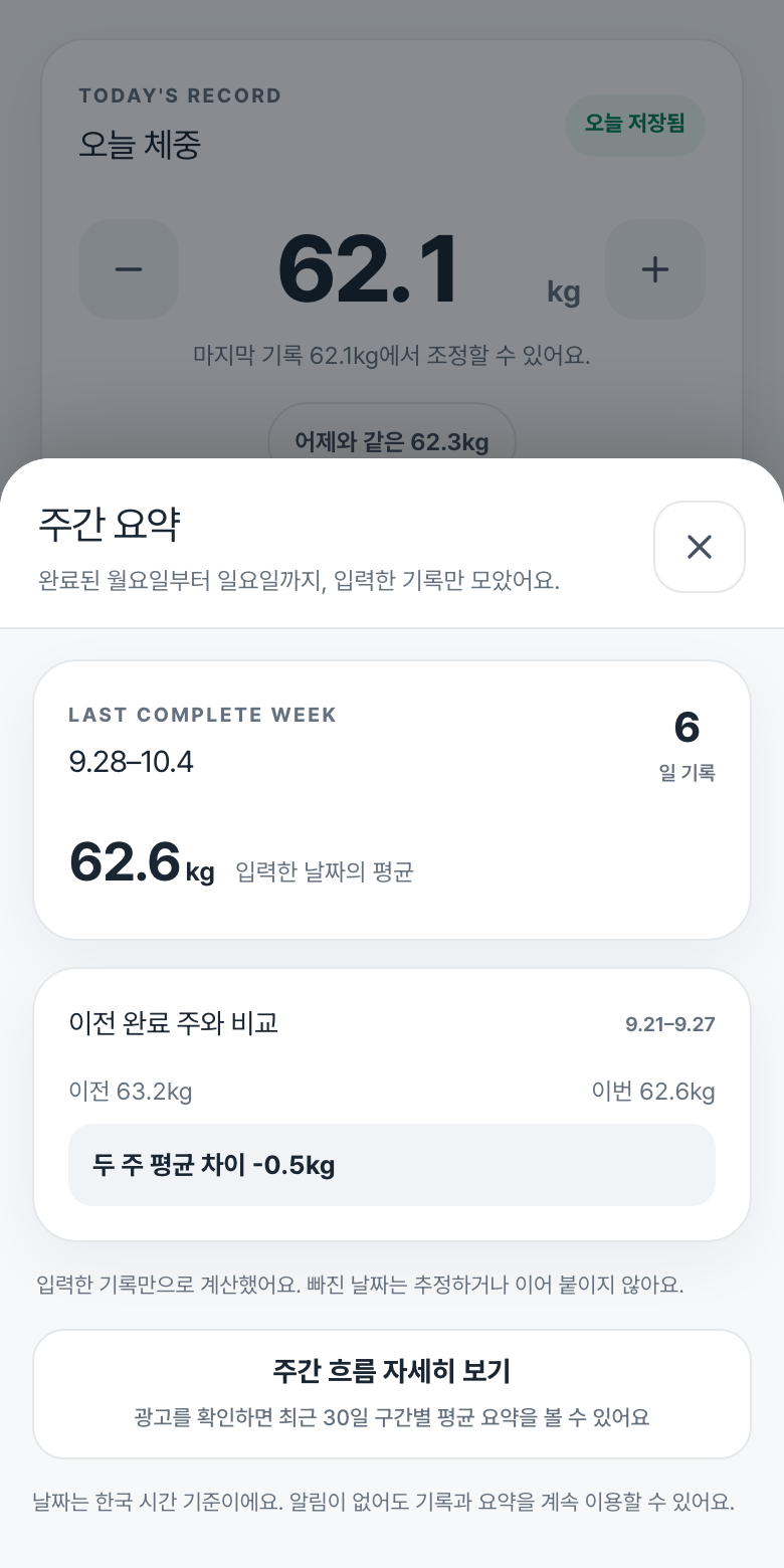 주간 요약 시트. 9월 28일부터 10월 4일까지 6일 기록, 평균 62.6kg, 이전 주와의 평균 차이가 나와 있다