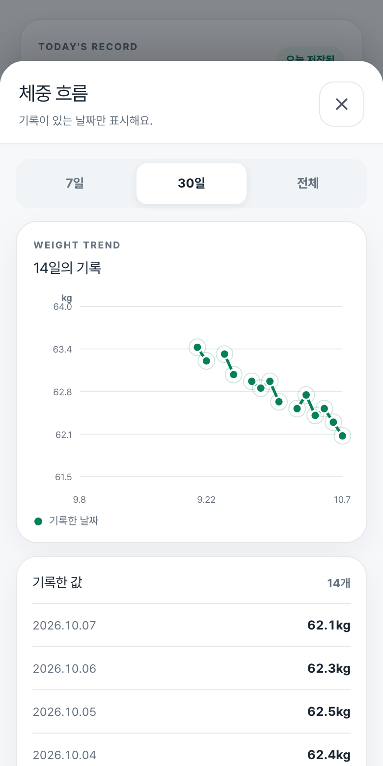 체중 흐름 시트의 30일 그래프. 기록한 날짜만 점으로 찍혀 있고 날짜가 비는 곳은 선이 끊겨 있다