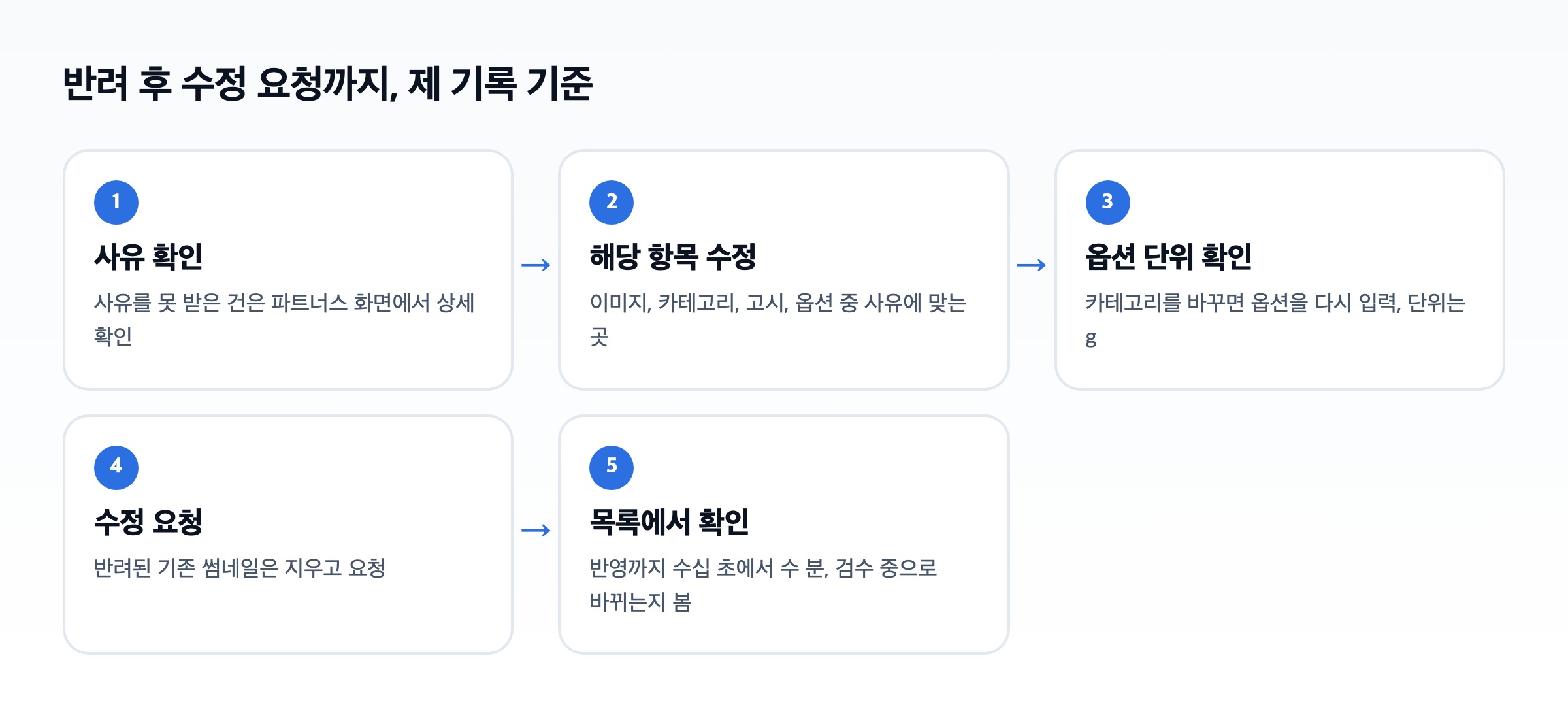 토스쇼핑 파트너스 상품 등록 반려 후 수정 요청까지의 확인 순서 도식