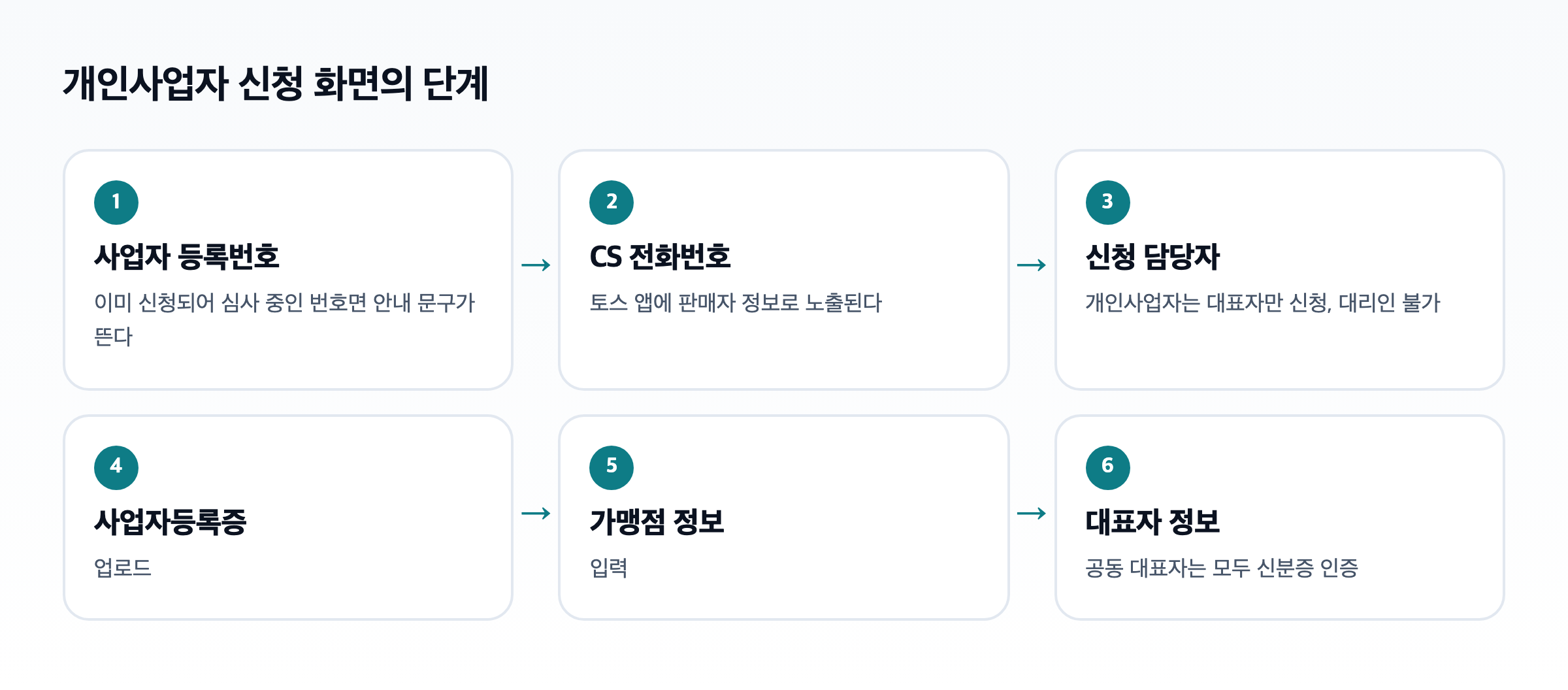 토스쇼핑 개인사업자 신청의 여섯 단계를 순서대로 이은 도식