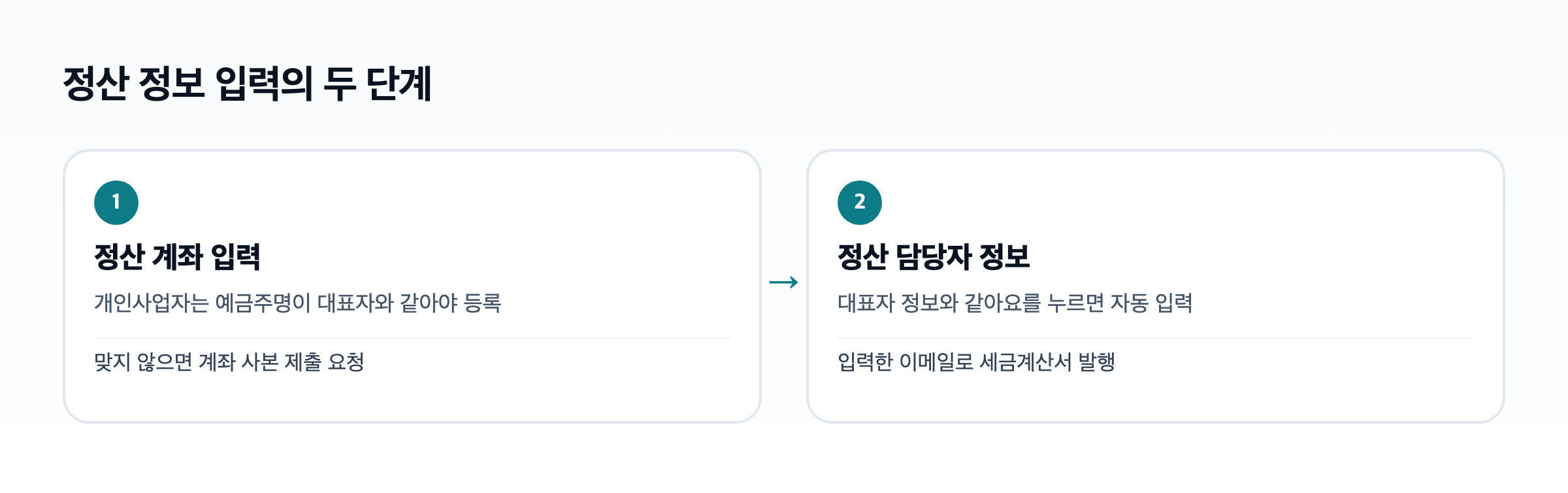 정산 정보 입력의 두 단계. 정산 계좌 입력과 정산 담당자 정보 입력이 이어지고 예금주 조건이 붙어 있다