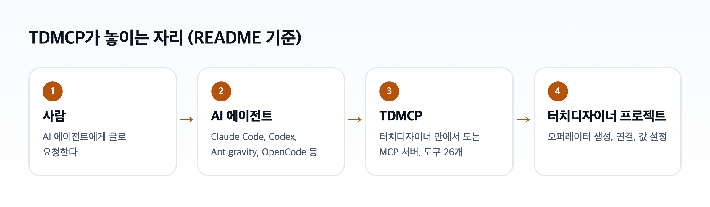 TDMCP가 놓이는 자리를 그린 도식. 사람이 AI 에이전트에게 글로 요청하고, 에이전트가 터치디자이너 안의 TDMCP 서버를 거쳐 프로젝트의 오퍼레이터를 만들고 연결하는 네 칸이 화살표로 이어진다