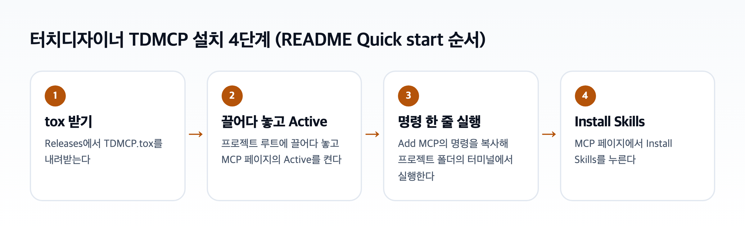 터치디자이너 TDMCP 설치 4단계 도식. Releases에서 TDMCP.tox 받기, 프로젝트 루트에 끌어다 놓고 Active 켜기, Add MCP 명령을 터미널에서 실행하기, Install Skills 누르기가 화살표로 이어진다