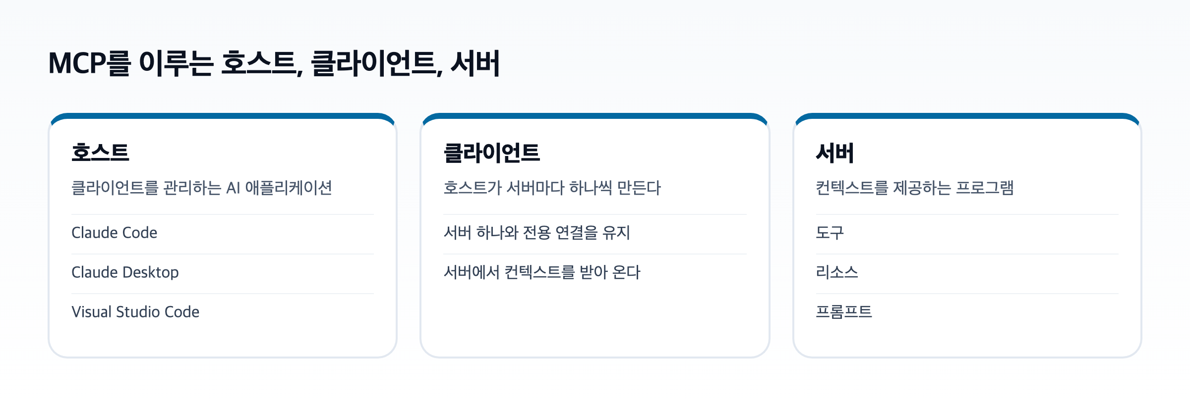 MCP 구성도. 호스트는 AI 애플리케이션이고, 호스트가 서버마다 클라이언트를 하나씩 만들며, 서버는 도구와 리소스와 프롬프트를 제공한다