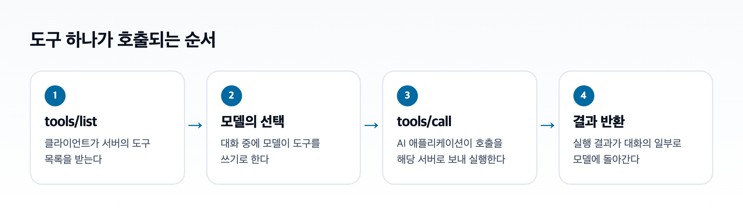 MCP 도구 호출 흐름도. 도구 목록을 받고, 모델이 도구를 고르면 서버로 호출을 보내고, 결과를 대화로 돌려준다