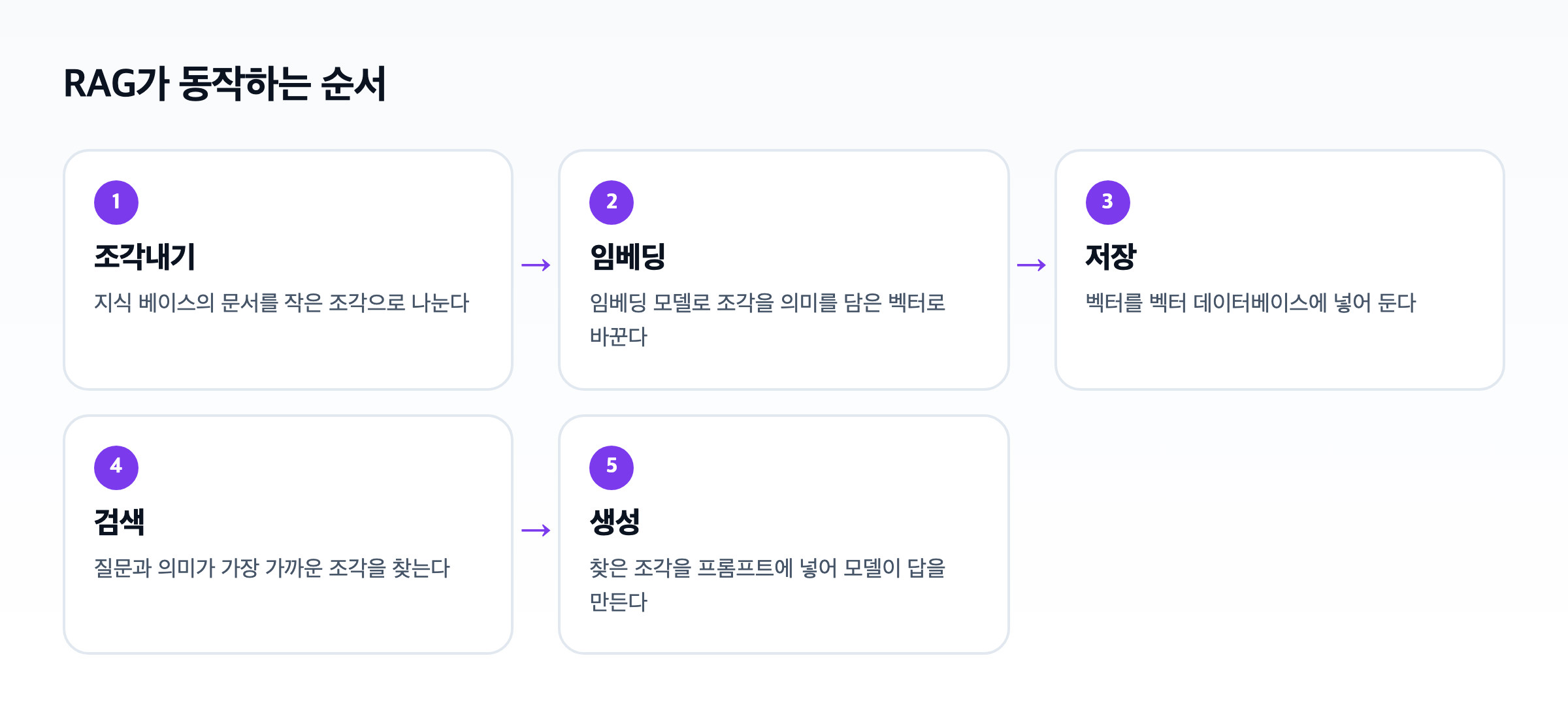 RAG 동작 순서 도식. 문서를 조각내고, 임베딩으로 바꾸고, 벡터 데이터베이스에 저장한 뒤, 질문과 가까운 조각을 검색해 프롬프트에 넣어 답을 만든다