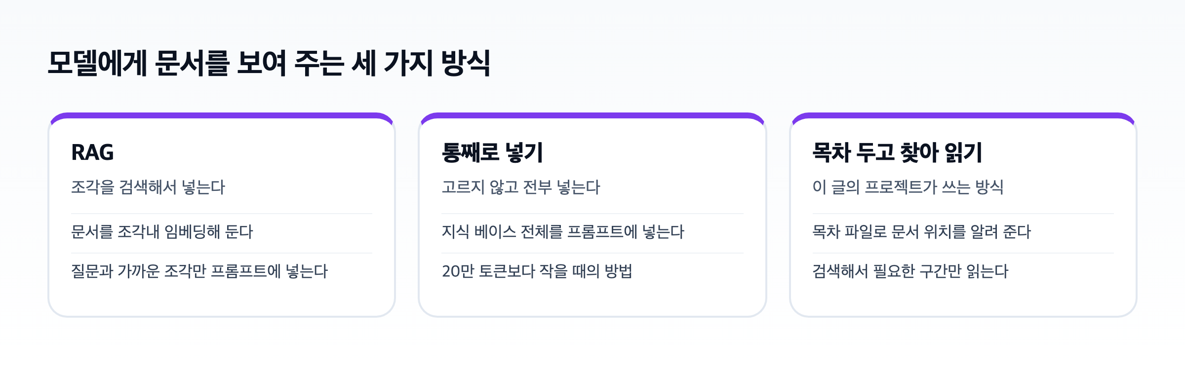 RAG, 통째로 넣기, 목차 두고 찾아 읽기 세 가지 방식을 나란히 비교한 도식