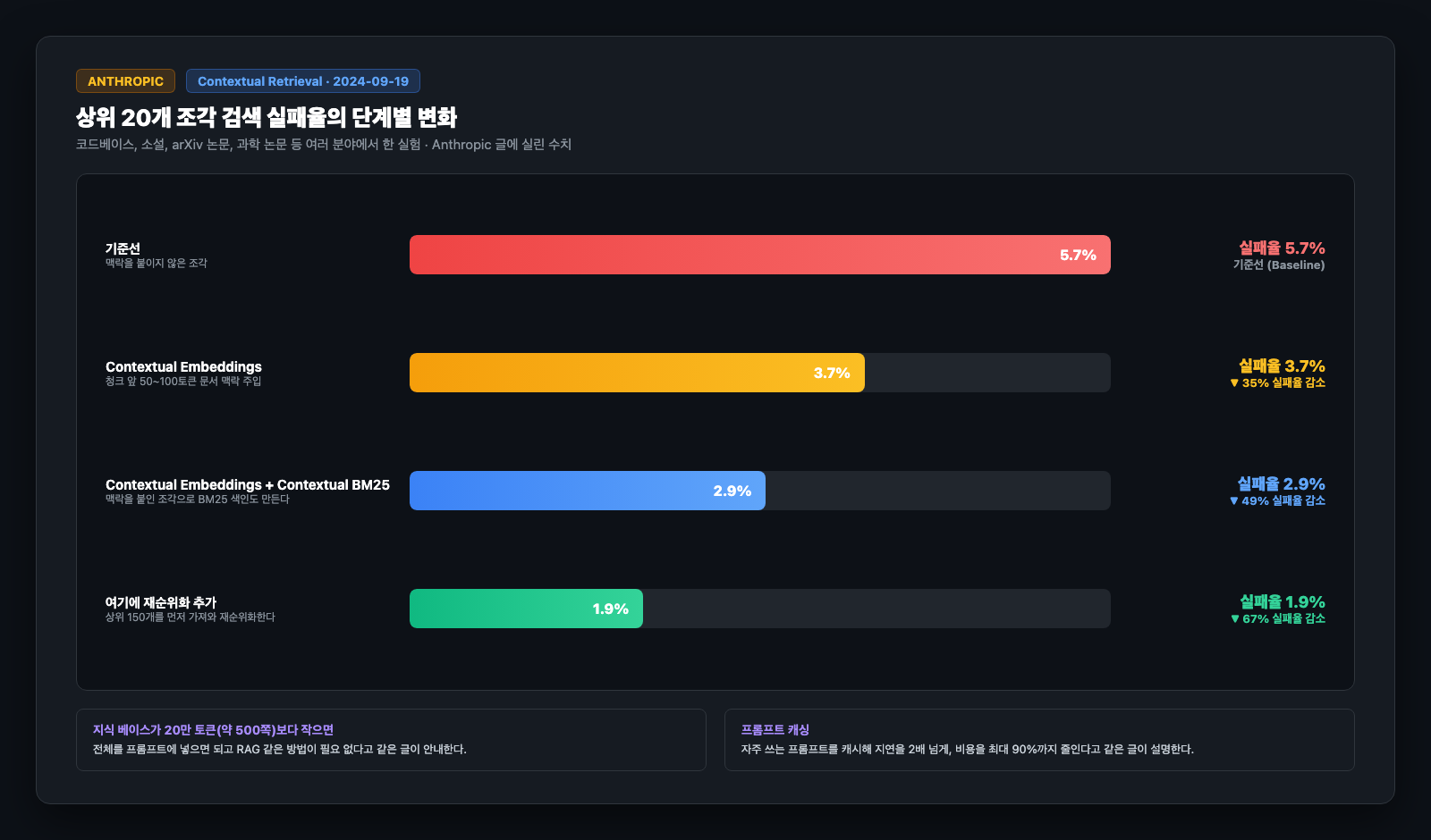 검색 실패율 막대 차트 카드. 기준선 5.7%에서 맥락을 붙인 임베딩 3.7%, BM25까지 결합 2.9%, 재순위화 추가 1.9%로 줄어든다