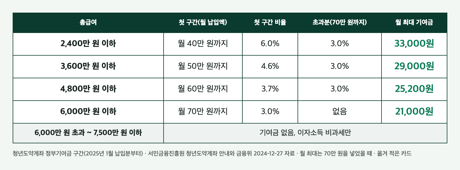 청년도약계좌 정부기여금 구간표. 총급여 2,400만 원 이하는 월 40만 원까지 6.0%, 3,600만 원 이하는 월 50만 원까지 4.6%, 4,800만 원 이하는 월 60만 원까지 3.7%, 6,000만 원 이하는 월 70만 원까지 3.0%이고 초과분이 없으며, 6,000만 원 초과 7,500만 원 이하는 기여금 없이 비과세만이다. 월 최대 기여금은 33,000원, 29,000원, 25,200원, 21,000원이다