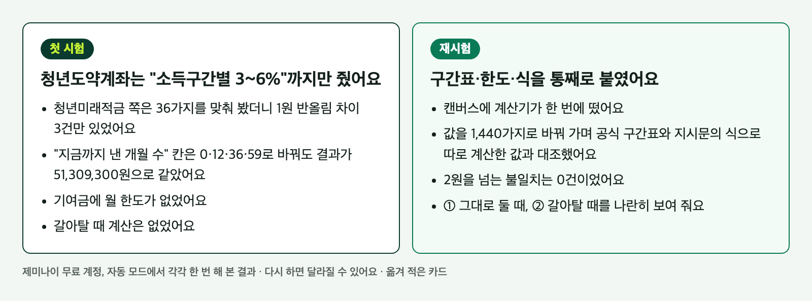 첫 시험과 재시험을 나란히 정리한 카드. 첫 시험은 청년도약계좌를 소득구간별 3~6%까지만 줬고 개월 수 칸이 계산에 쓰이지 않았으며, 재시험은 구간표와 식을 통째로 붙여 1,440가지를 대조해 2원 넘는 불일치가 0건이다