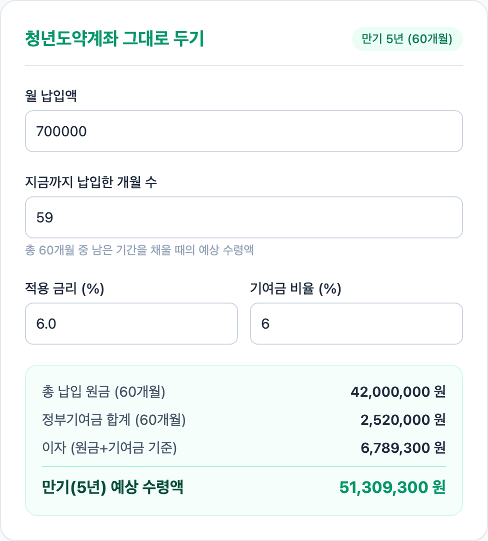 첫 시험으로 나온 청년도약계좌 그대로 두기 칸. 월 납입액 700000, 지금까지 납입한 개월 수 59, 적용 금리 6.0, 기여금 비율 6이 들어 있고 만기 예상 수령액 51,309,300원이 보인다