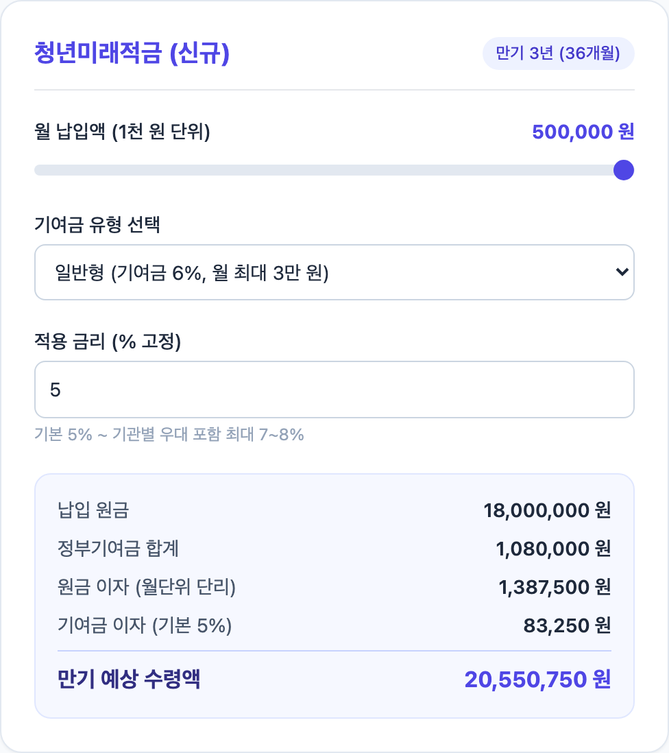 첫 시험으로 나온 청년미래적금 칸. 월 납입액 50만 원, 일반형, 금리 5%일 때 납입 원금 18,000,000원, 정부기여금 1,080,000원, 원금 이자 1,387,500원, 기여금 이자 83,250원, 만기 예상 수령액 20,550,750원이 보인다