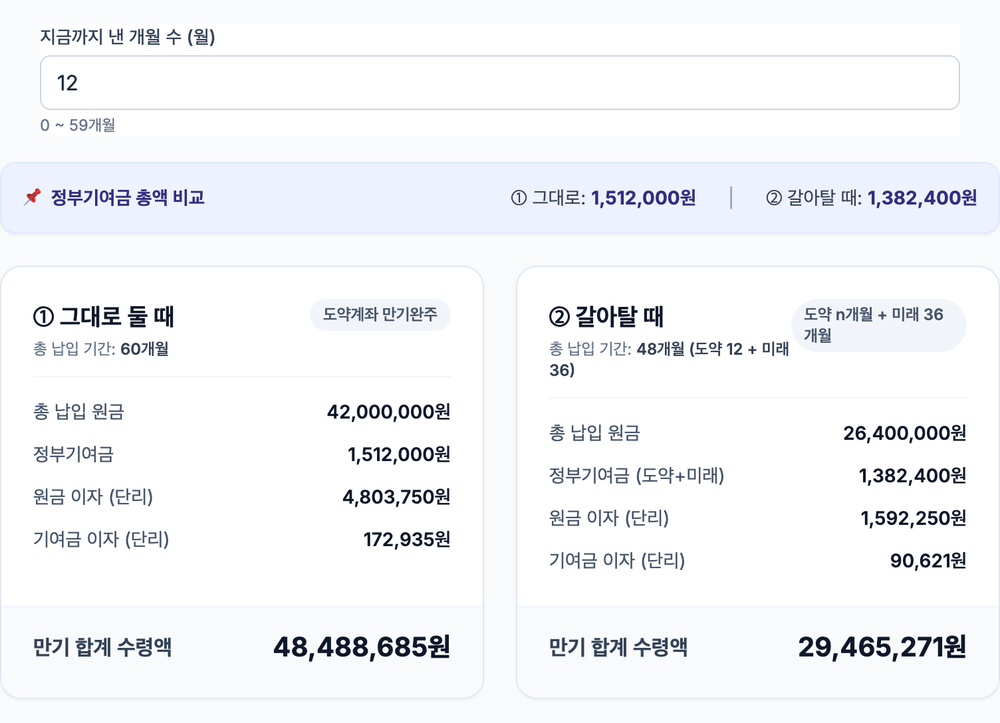 계산기 결과 화면. 정부기여금 총액이 그대로 둘 때 1,512,000원, 갈아탈 때 1,382,400원이고, 그대로 둘 때는 60개월에 원금 42,000,000원, 갈아탈 때는 48개월에 원금 26,400,000원이며 만기 합계는 각각 48,488,685원과 29,465,271원이다